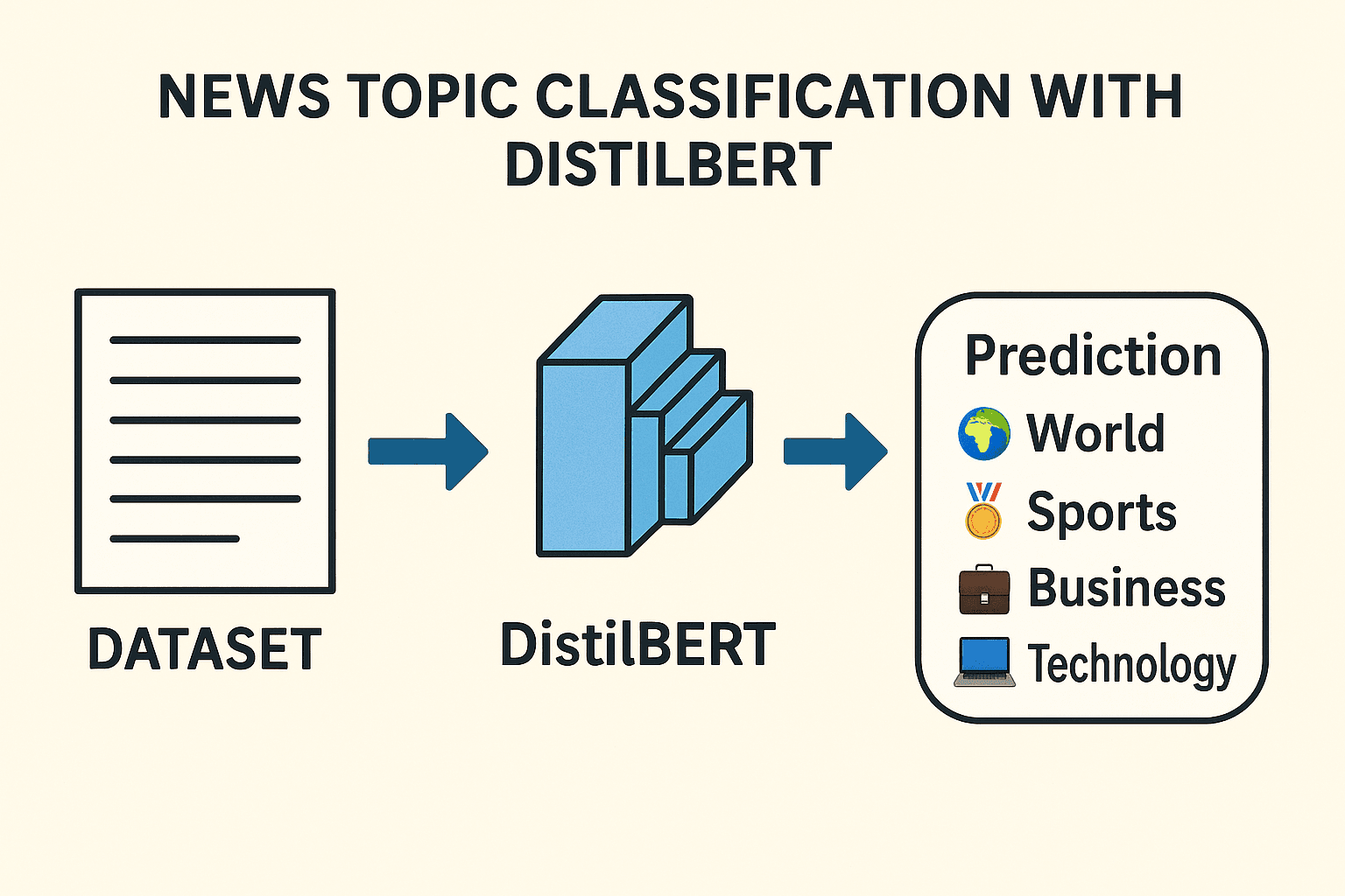 News Classification Transformer